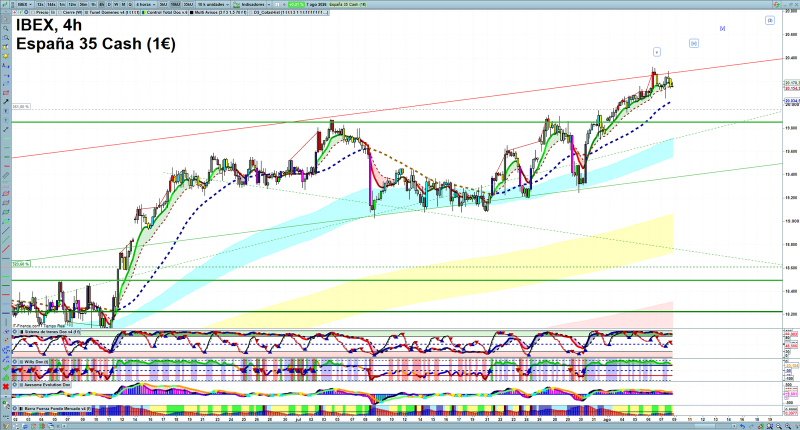 IBEX H4 technical analysis chart showing short-term market structure and intraday price action